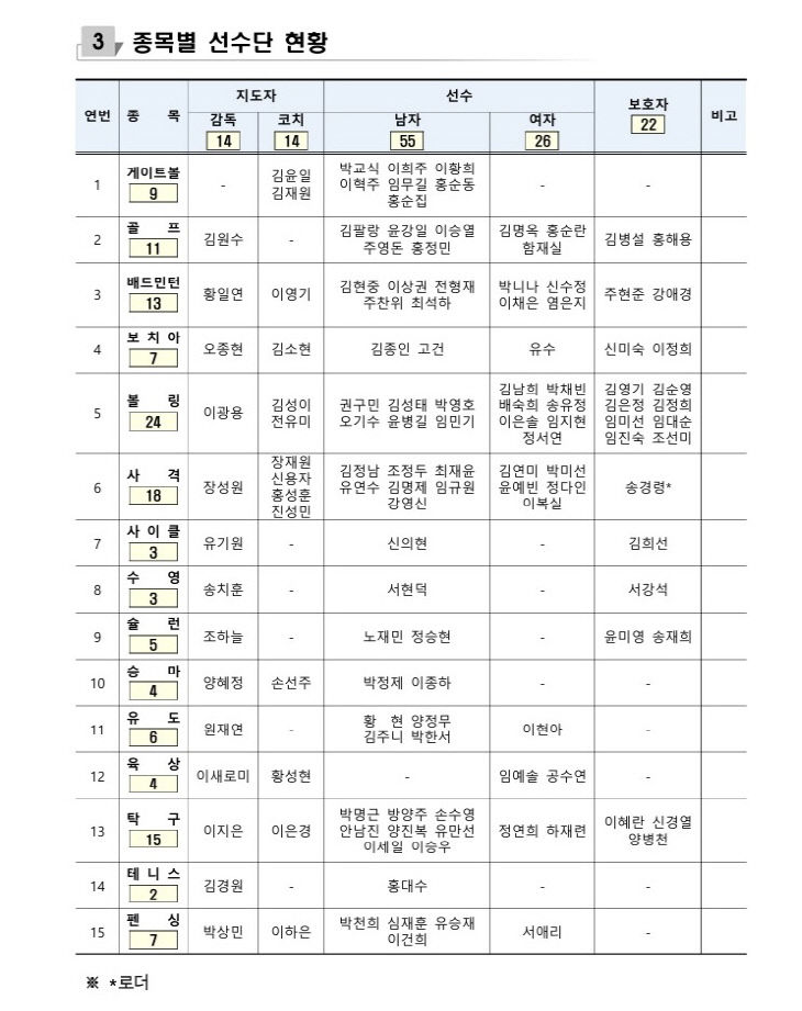 선수단 현황