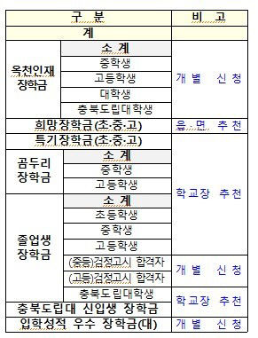 사진5-1) 장학금 구분 표