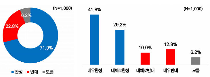 국립공주대학교-충남대학교-통합-찬·반-의견-응답