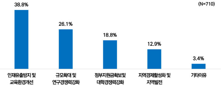 국립공주대학교-충남대학교-통합-찬성-이유-응답