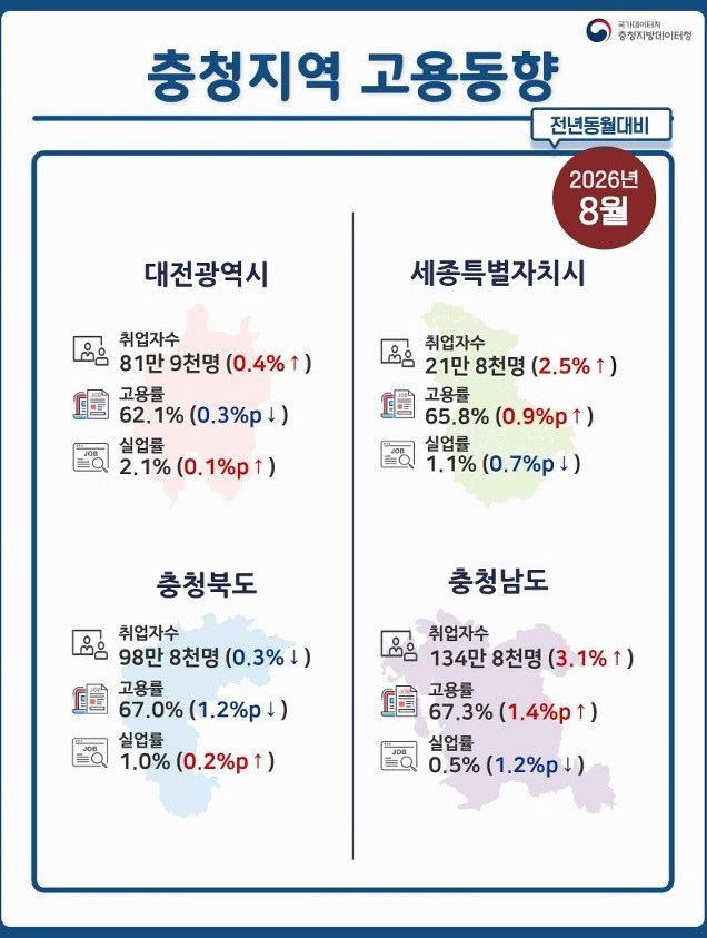 8월고용