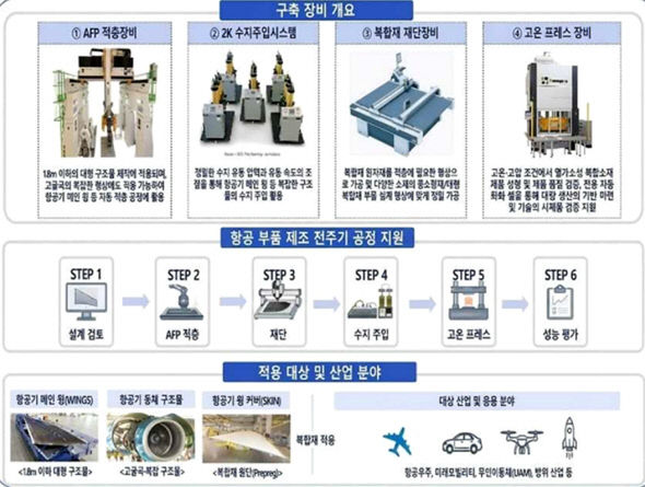 차세대 항공 기체부품 첨단제조 실증지원 기반구축