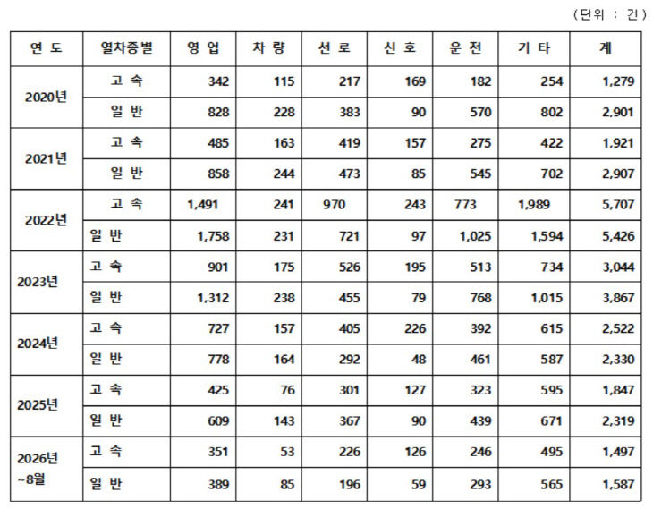 연도별 지연 사유별 발생 건수