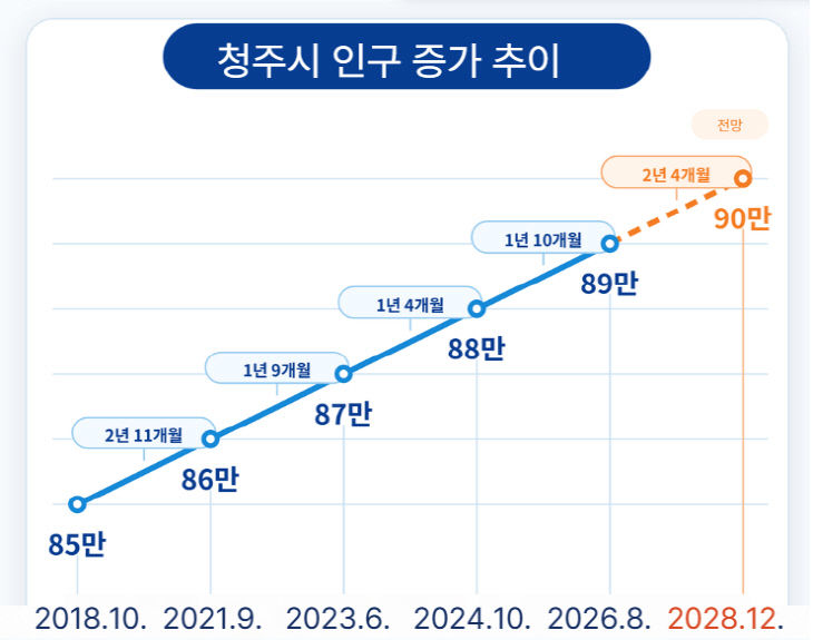 청주시 인구증가 추이