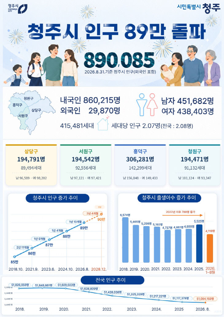청주시, 인구 89만 시대 열렸다