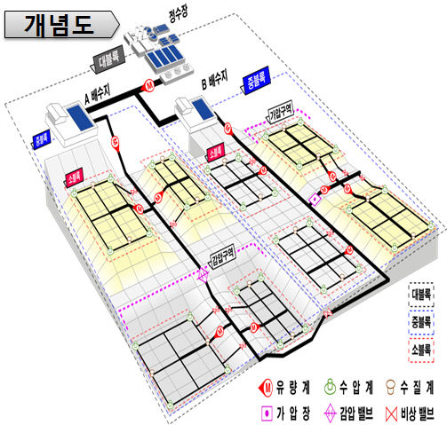 부산형 스마트 상수도 모델