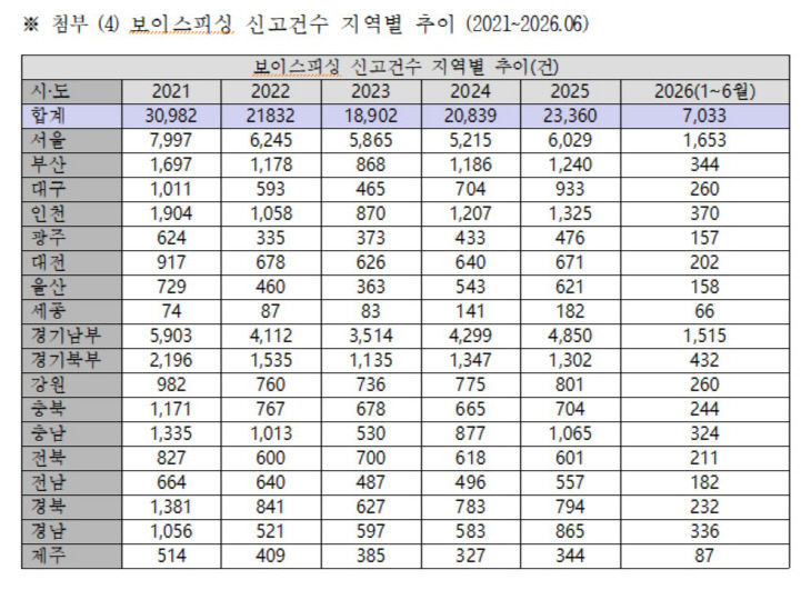 피싱건수