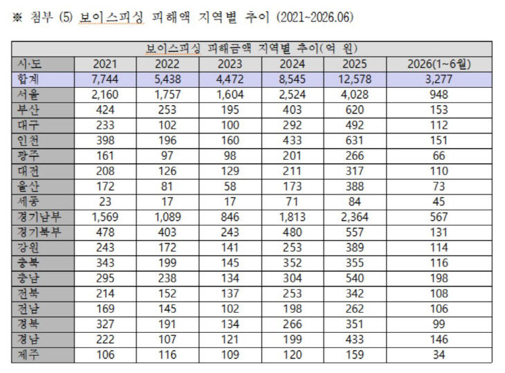 피싱금액