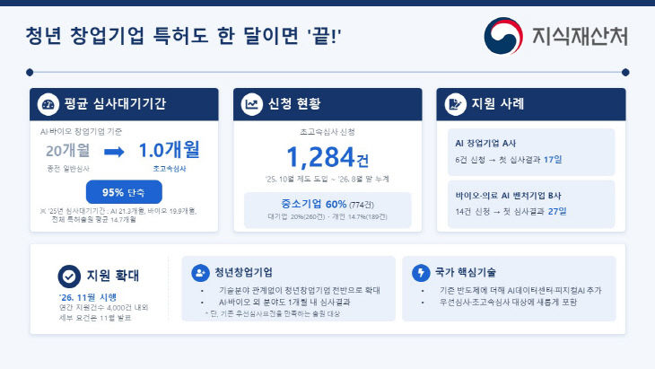 302 [지식재산처 사진] 초고속심사제도 지원 확대 내용
