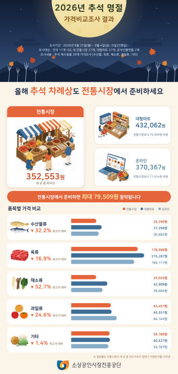 [인포그래픽] 2026년 추석 명절 가격비교조사 결과