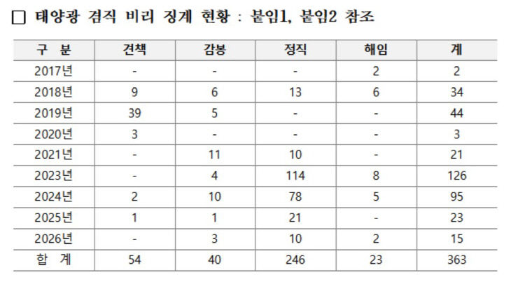 한전징계