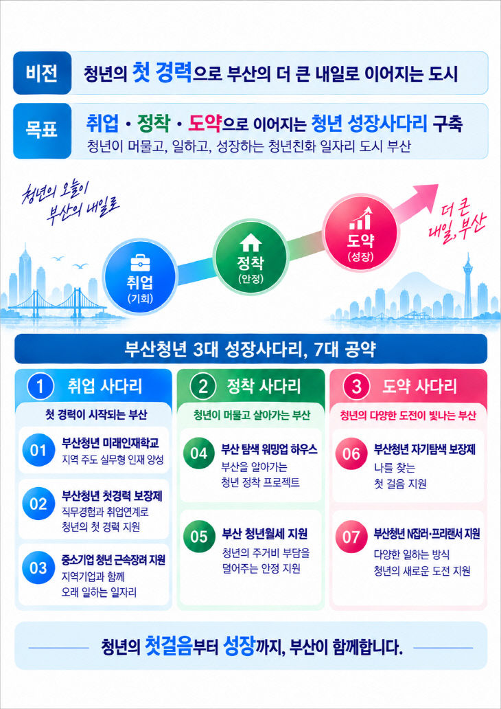 부산시, 청년과 함께 '부산형 청년 보장제' 첫발개요