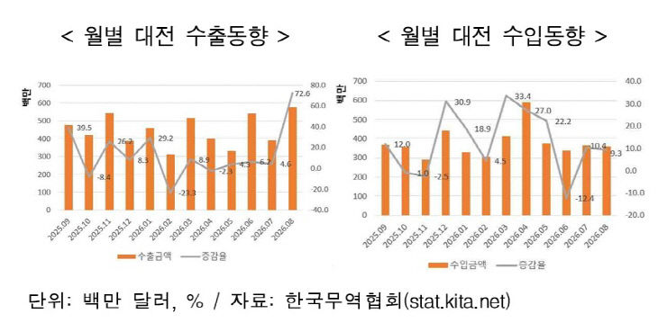 대전