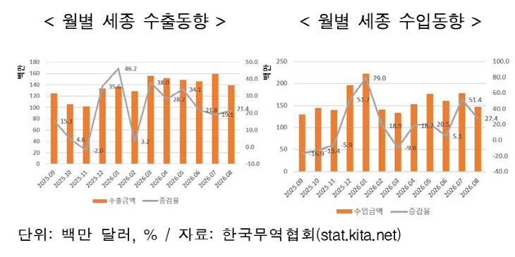 세종