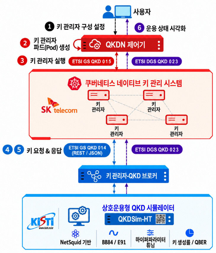 그림1_국제표준 기반 양자암호통신 연동 기술 모식도