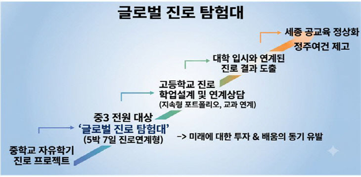 진로탐험대 사업개요