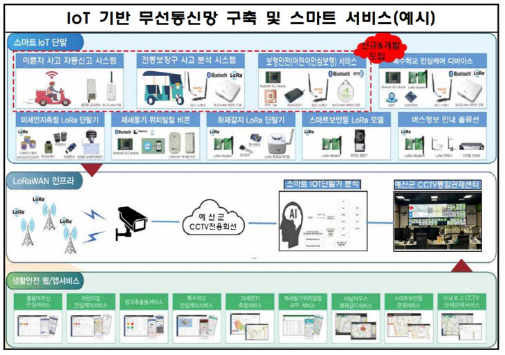 3.loT 기반 무선통신망 구축 및 스마트 서비스