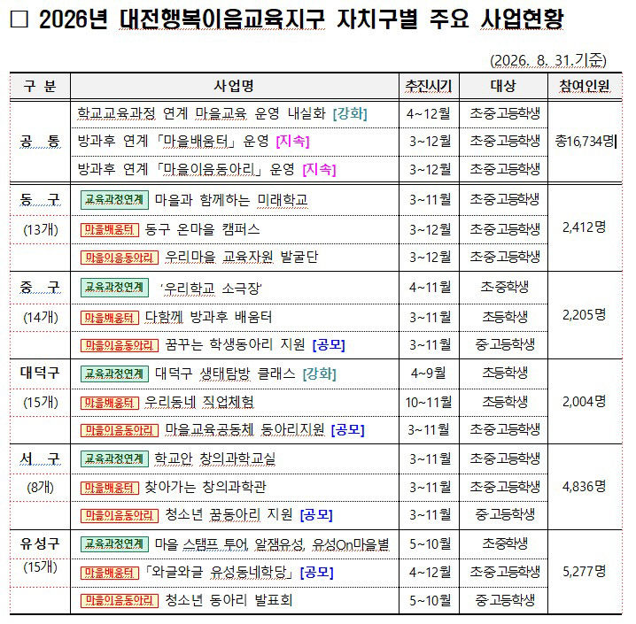 1-1. 2026년 대전행복이음교육지구 자치구별 주요 사업현황(표)