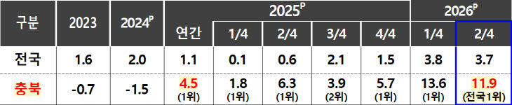 '25년 이후 6개 분기 중 5개 분기 전국 1위 달성