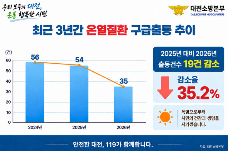 6. 올해 폭염 구급출동 35건, 전년 대비 35% 감소
