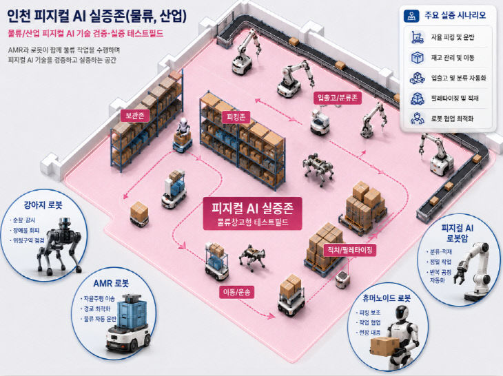 2-3_(사진자료)_피지컬_AI_모사환경(현장형)_실증존_구축(안)