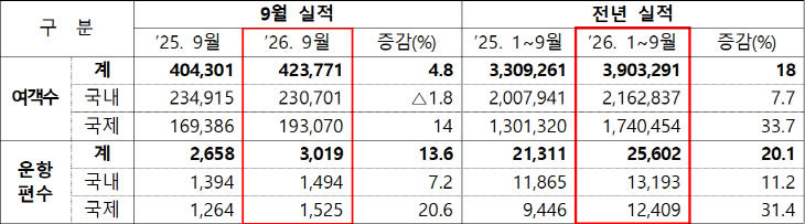 여객 및 운행식적 1