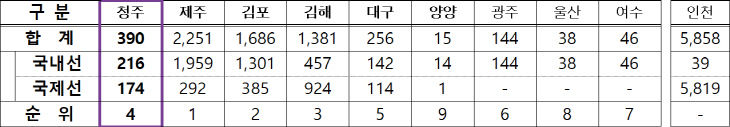 공항별 이용객(’26. 1.~9.)