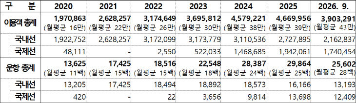 (청주공항) 연도별 실적