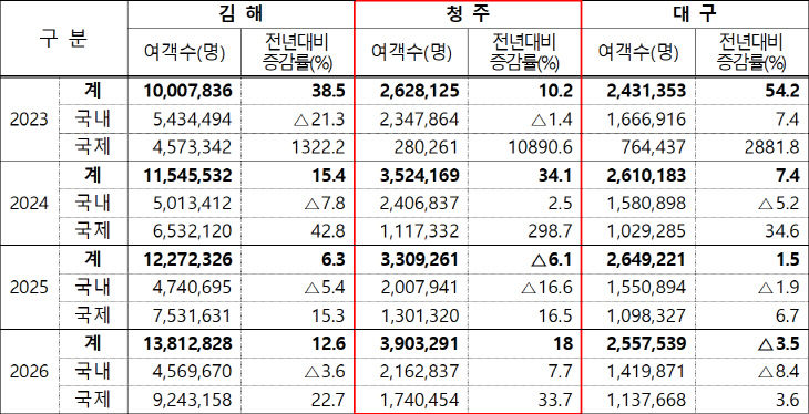 주요 지방공항 동기간(1~9월) 비교