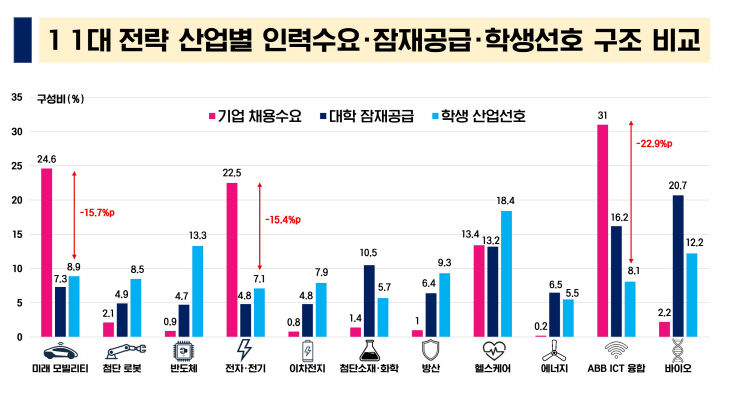 수요_잠재공급_학생선호_비교