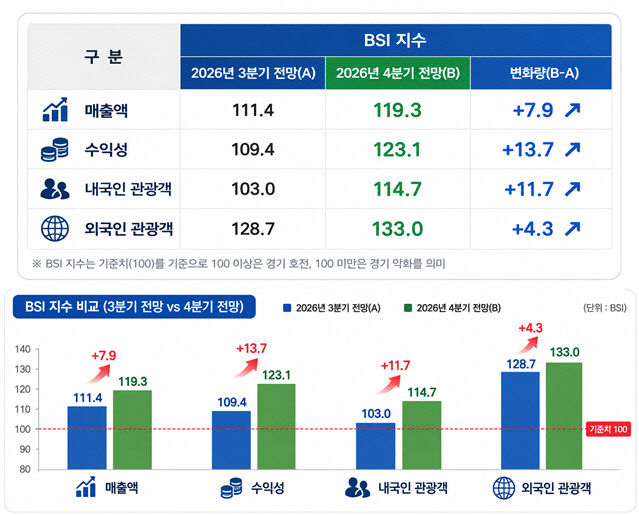 (사진2) 부산 관광업계 경기동향 조사 BSI 이미지