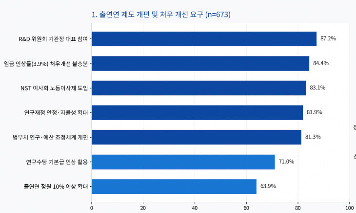 정부출연연 설문조사