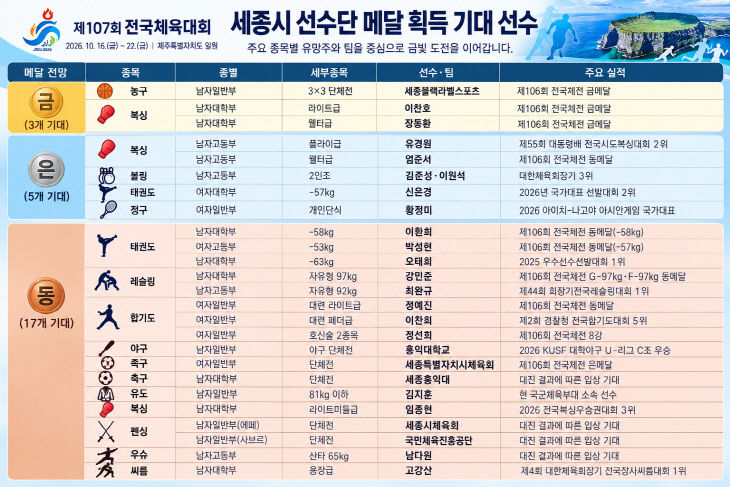 세종시 전국체전 메달 기대 선수단