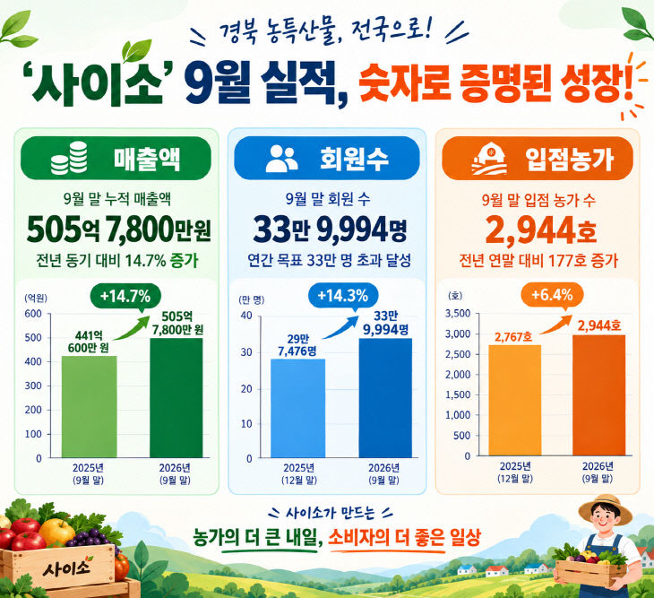 ②_사이소_성장_실적(전년대비)