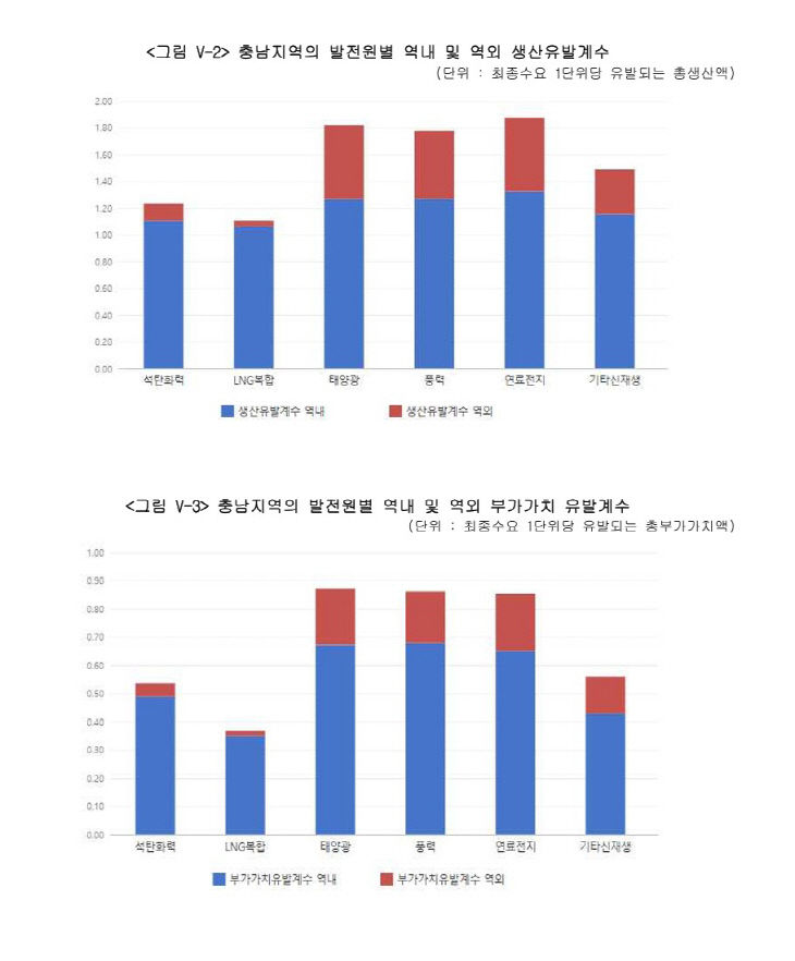 충남지역 발전원별 역내, 역외 생산유발계수