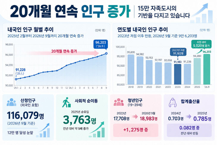 1. 음성군, 20개월 연속 인구 증가 인포그래픽