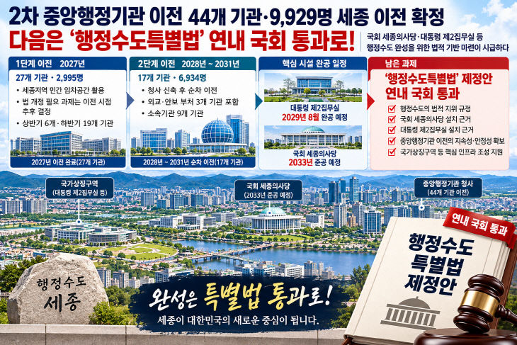 세종 행정수도 완성 로드맵