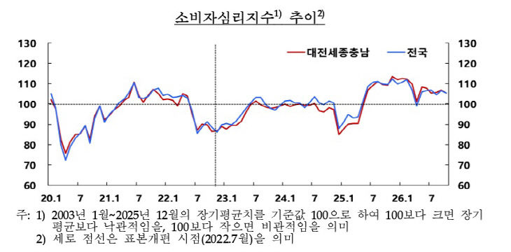 소비자심리지수추이11