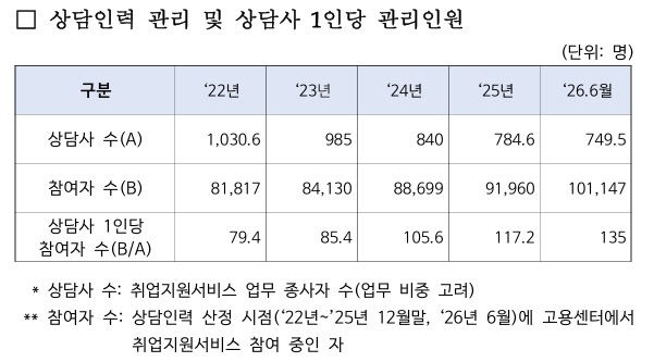 상담인력
