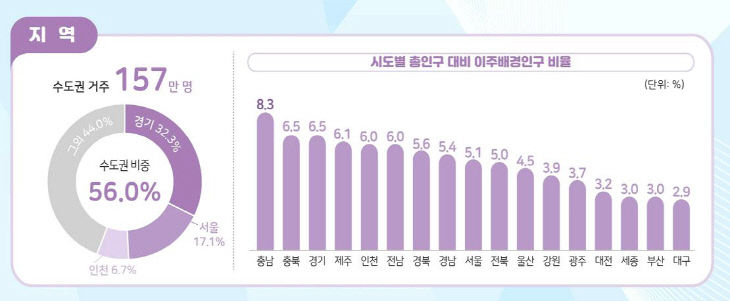 시도별 비율