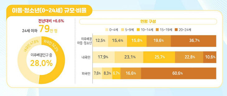 아동 청소년 비율