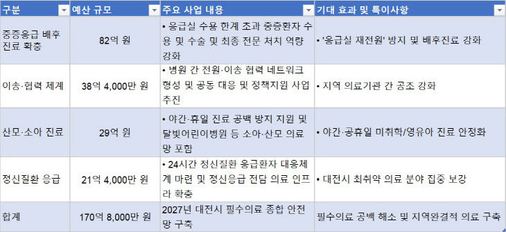필수의료