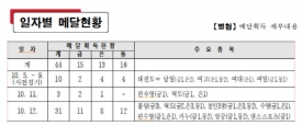 대전 선수단, 전국체전 2일 차 메달 44개 획득 순항