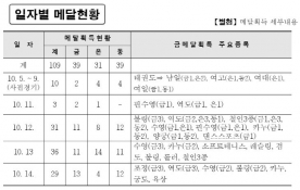 대전·세종·충남 선수단, 전국체전서 눈부신 활약