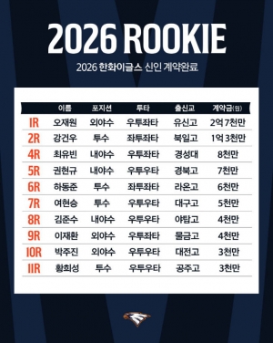 한화이글스, 오재원 2억 7000만 원 계약 확정