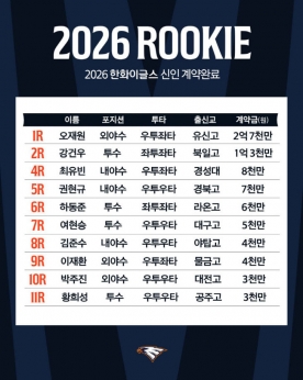 한화이글스, 오재원 2억 7000만 원 계약 확정