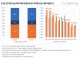 대전 아파트 상승거래 비중 소폭 증가…전국 평균보다 높아