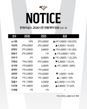 한화 이글스, 재계약 대상자 62명 연봉계약 완료