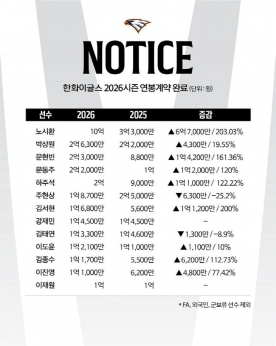 한화 이글스, 재계약 대상자 62명 연봉계약 완료