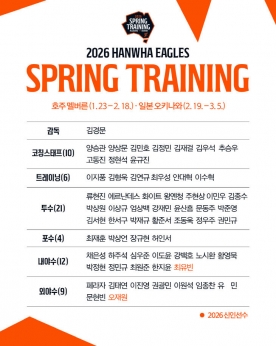 한화 이글스, 호주-일본 스프링캠프 향해 23일 출국
